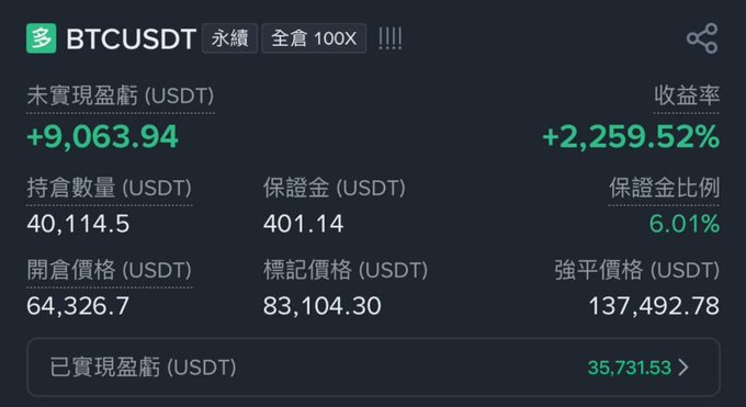 Cryptocurrency trading dashboard showing BTCUSDT perpetual contract with 100X leverage, displaying +9,063.94 USDT unrealized profit (+2,259.52% return), 40,114.5 USDT position size, and a liquidation price of 137,492.78 USDT.
