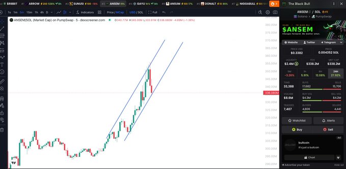 The image shows a TradingView chart of $ANSEM with an ascending parallel channel pattern and a current price around $330.69K, supporting the post's mention of strong support near 300M and bullish price structure, while the sidebar displays 129.2K holders and $338.2M volume data that align with the post's highlighted metrics.