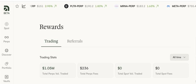 A cryptocurrency trading dashboard showing a 'Rewards' page with $1.05M Total Perps Vol. Traded, $236 Total Perps Fees, and market prices for ZEREP, PLTR-PERP, MRNA-PERP, and META-PERP.