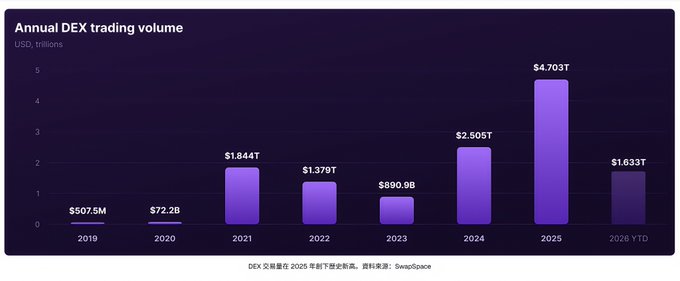 A bar chart titled 'Annual DEX trading volume' in USD trillions from 2019 to 2026 YTD. Values shown: $507.5M (2019), $72.2B (2020), $1.844T (2021), $1.379T (2022), $890.9B (2023), $2.505T (2024), $4.703T (2025), $1.633T (2026 YTD). Data source: SwapSpace.