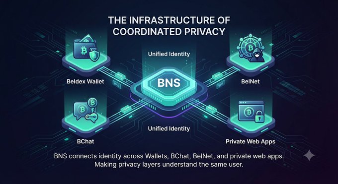 An infographic titled 'THE INFRASTRUCTURE OF COORDINATED PRIVACY' shows BNS (Beldex Name Service) connecting a Unified Identity across Beldex Wallet, BelNet, BChat, and Private Web Apps.