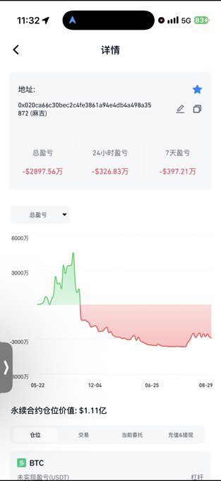 A Chinese cryptocurrency tracking app showing a BTC wallet address with significant losses (-$2,897.56万 total, -$326.83万 in 24h) and a downward trending chart.