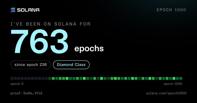 A Solana Epoch 1000 badge showing the user has been on Solana for 763 epochs since epoch 236, achieving Diamond Class status, with a progress bar from epoch 0 to 1000 and proof hash 5w9e…Vfid.