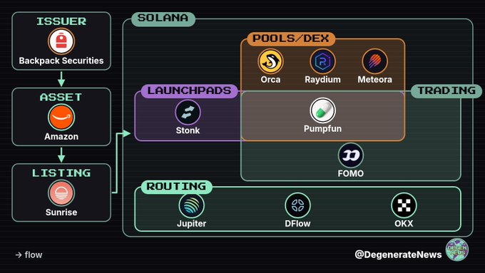 Flow diagram showing Backpack Securities issuing an “AMZN” asset, followed by listing on Sunrise and its launch on Solana through Stonk or Pumpfun before routing via Jupiter, DFlow, or OKX and trading on pools including Orca, Raydium, and Meteora. The chart illustrates the post’s announcement that a Backpack Securities-issued $AMZN token is going live on Solana via Sunrise.