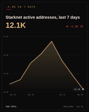 A dashboard widget from MSB Intel showing Starknet's active addresses over the last 7 days, averaging 12.1K (down 2.9% weekly and 4.2% over 7 days), with a line chart peaking mid-period before declining sharply.