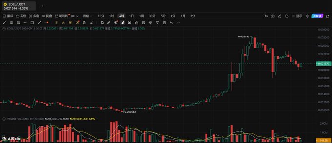 A candlestick stock chart for 'EDEL/USDT' on a platform called AICOIN, showing a significant price spike to 0.028192 before declining, dated 2026-09-19.