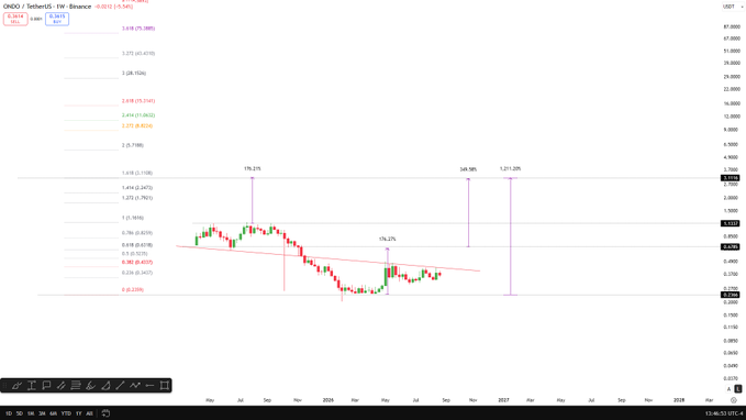 A weekly candlestick chart for ONDO/TetherUS (ONDOUSDT) shows the price consolidating around $0.88–$1.00 with Fibonacci extension levels projecting upside targets at 1.618 ($11.10), 2.618 ($25.11), and 3.618 ($75.91), supporting the post's bullish 12x potential claim toward the $3 level.