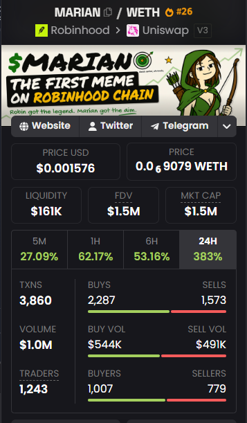 A screenshot of a meme coin tracker page for MARIAN (ticker #26), a Uniswap V3 token on Robinhood Chain, showing a price of $0.001576 (0.00069079 WETH), $1.5M market cap, and massive gains across all timeframes including +383% in 24H. The post celebrates the token hitting a new all-time high, consistent with the chart's display of significant upward price action.