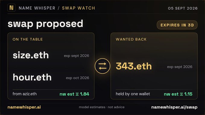 A screenshot from namewhisper.ai showing a proposed swap of 'size.eth' and 'hour.eth' from aziz.eth in exchange for 343.eth, expiring in 3 days.