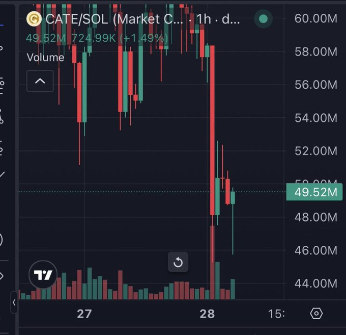 A candlestick chart of CATE/SOL on the 1-hour timeframe shows the asset crashing from around $60M down to $49.52M (down 1.49%), with a massive red volume spike visible on day 28 confirming the heavy selling pressure referenced in the post.