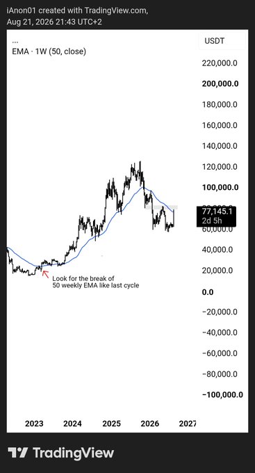 TradingView chart titled "EMA · 1W (50, close)" for BTC/USDT showing price movement from 2023 to 2027 with a current price of 77,145.1 USDT and an annotation reading "Look for the break of 50 weekly EMA like last cycle."