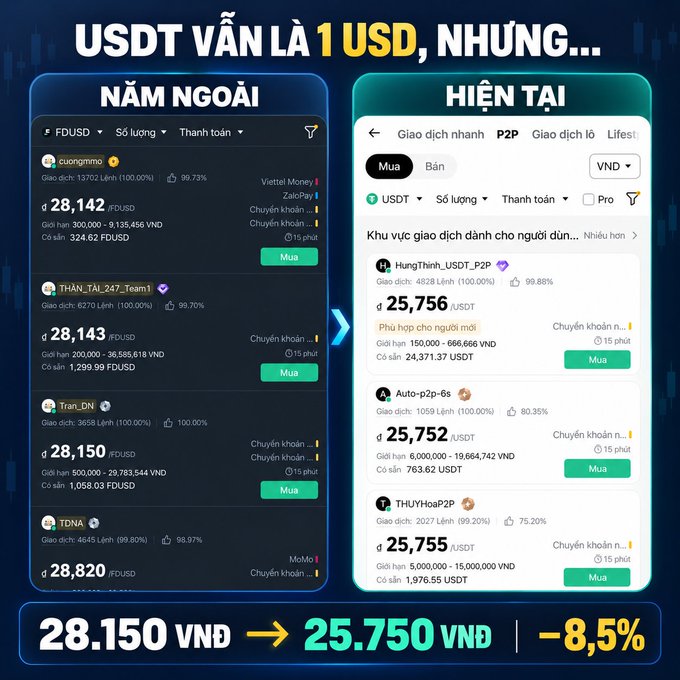 Vietnamese-language crypto infographic titled 'USDT vẫn là 1 USD, nhưng...' comparing P2P USDT/VND exchange rates from 'Năm ngoái' (last year, ~28,150 VND) to 'Hiện tại' (present, ~25,756 VND), showing an 8.5% decrease.