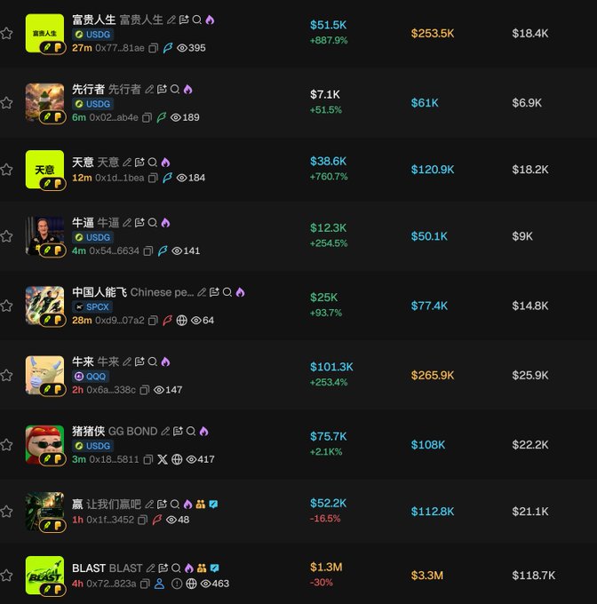 A trading or token-tracking dashboard listing multiple Chinese-named crypto or stock assets (e.g., 富贵人生 USDG, 先行者 USDG, 天意, 牛逼, 中国人能飞 SPCX, 牛来 QQQ, 猫猫侠 GG BOND, 赢, BLAST) with prices, percentage changes, and ticker icons.