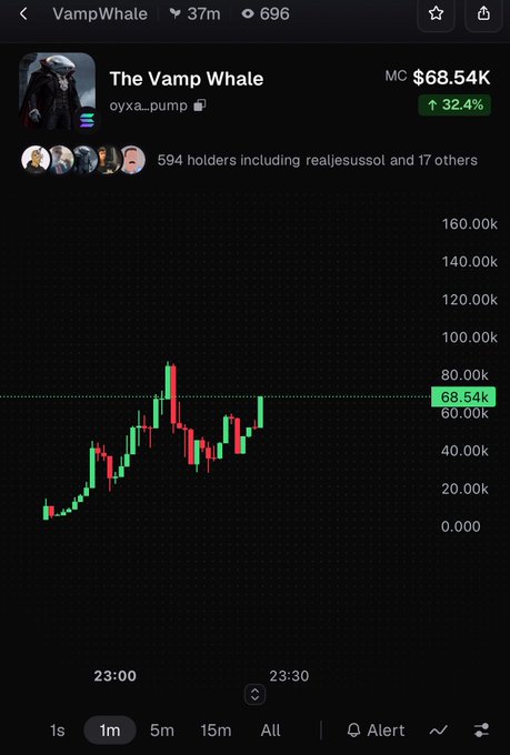 Trading chart for token 'VampWhale' showing a market cap of $68.54K with a 32.4% increase, displayed over a 5m timeframe.
