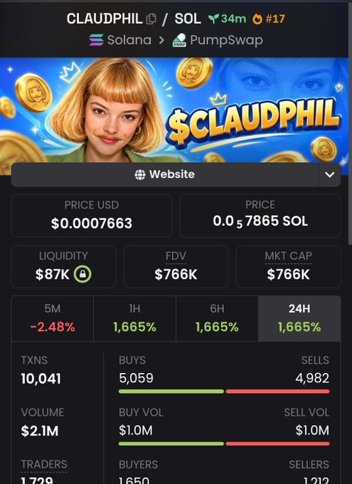 A cryptocurrency dashboard for the $CLAUDPHIL token on the Solana/PumpSwap network, showing a price of $0.0007663, $87K liquidity, and $2.1M trading volume.