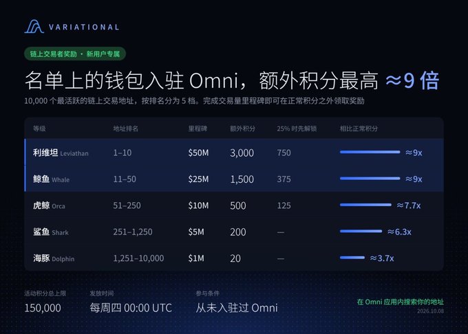 Variational promotional graphic in Chinese detailing a tiered rewards program ('名单上的钱包入驻 Omni, 额外积分最高 ≈9 倍') for new users, with tiers named after sea creatures like Leviathan, Whale, Orca, Shark, and Dolphin.
