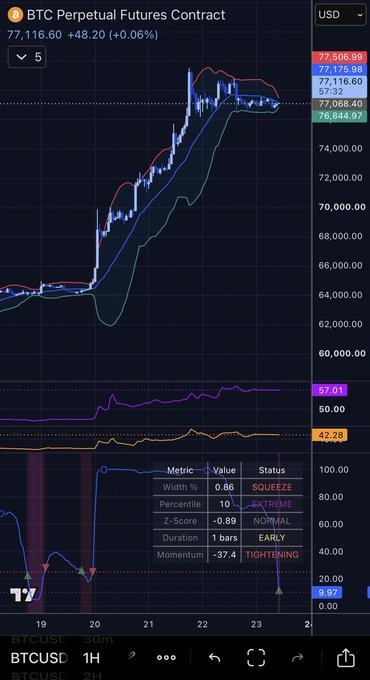 A TradingView chart of the BTC Perpetual Futures Contract (BTCUSD) priced around 77,116, displaying squeeze indicators and Bollinger band-style technical analysis.
