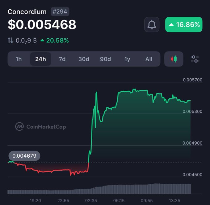 The image presents a financial chart with two different price points for Cryptocurrency called $0.16z and $0.17z respectively which shows the current price trends. The chart also displays a green upward trend, indicating a rise or increase in cryptocurrency value. The numbers on the chart show that at 1:55:15, there was $0.58 when the price of this particular cryptocurrency reached its peak. A user has already deposited money into it and wants to know how much they gained from that transaction.