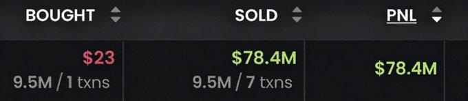 A cryptocurrency trading dashboard shows a $23 investment that was sold for $78.4M across 7 transactions, resulting in a $78.4M PNL—visually confirming the post's claim of a memecoin trade turning $23 into $78,400,000 in 7 days.