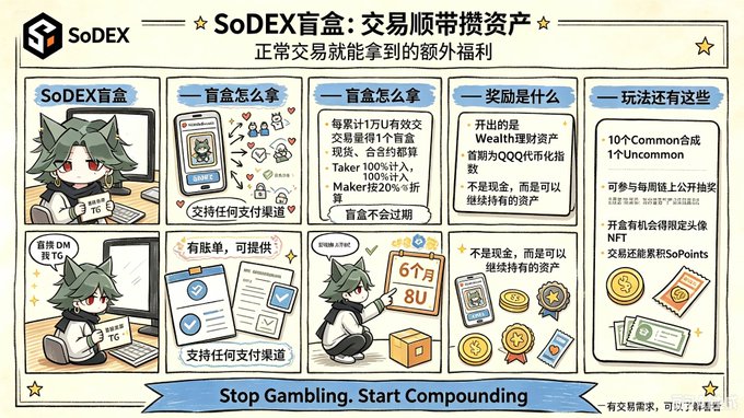 A SoDEX blind box promotional graphic in Chinese titled 'SoDEX盲盒: 交易顺带攒资产' with the English tagline 'Stop Gambling. Start Compounding'.