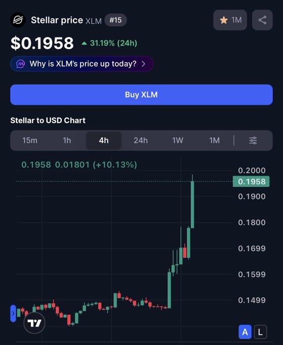 The image shows a chart for stellar price XLM, which rose 32% within 24 hours of being listed on the marketplace. This could indicate increased interest or demand for the XLM currency among investors. The rise in value can be seen as a positive development for those who invested in it at the time.