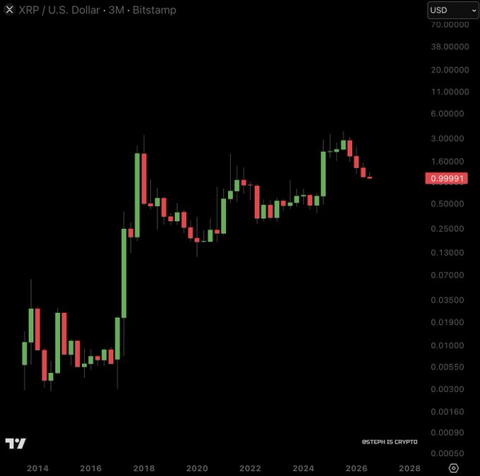 A 3-month candlestick chart of XRP/USD on Bitstamp from 2014 to 2028, with the current price at $0.99991, showing XRP's historic rise from near $0 to its 2018 peak around $3, followed by a multi-year decline and recent recovery. The chart appears bearish in the short term, as the current price sits well below the 2025 highs near $3 and has been trending downward since early 2025.