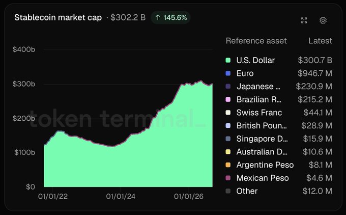 A Token Terminal chart shows the stablecoin market cap at $302.2B (up 145.6%), led by the U.S. Dollar at $300.7B, with other reference assets listed including Euro, Japanese Yen, and Swiss Franc.