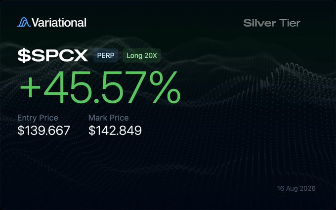 A financial graphic from Variational displays a Silver Tier $SPCX PERP Long 20X position with a +45.57% gain, showing an entry price of $139.667 and mark price of $142.849, dated 16 Aug 2026.