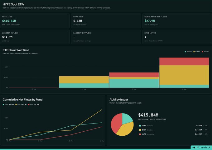 A dashboard titled 'HYPE Spot ETFs' displays Total AUM of $415.84M, HYPE YIELD of 5.13M, Cumulative Net Flows of $27.9M, Largest Inflow of $14.7M, and 4 Days Listed, along with ETF flow charts and a pie chart breakdown by issuer (THYF, BHYP, HYPG).