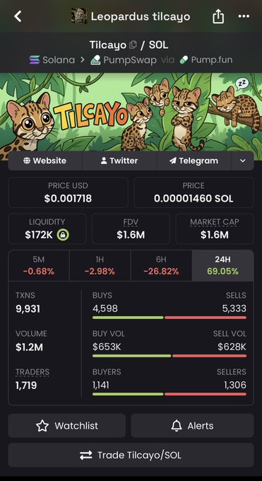 A cryptocurrency tracking page for the token "Tilcayo / SOL" on the Solana network via PumpSwap, showing a price of $0.001718, market cap of $1.6M, and a 69.05% gain over 24 hours.