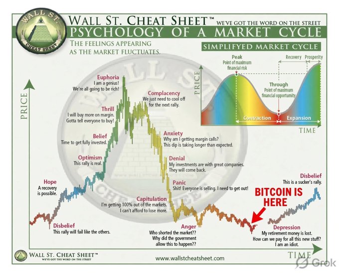 This "Wall St. Cheat Sheet" infographic illustrates the "Psychology of a Market Cycle," mapping emotional stages—from Disbelief and Hope through Euphoria and back down to Depression—against price over time. A red arrow labeled "BITCOIN IS HERE" points to the late-cycle "Disbelief/Depression" phase, visually reinforcing the post's claim that Bitcoin is currently in the capitulated, low-interest zone where historically the best buying opportunities emerge.