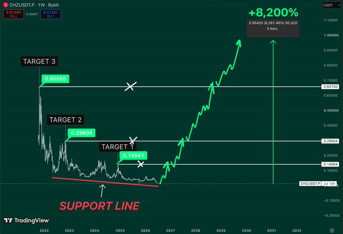 TradingView weekly chart for CHZ/USDT displaying a bullish technical analysis with a support line and three price targets (0.14541, 0.29604, 0.69556), projecting an +8,200% gain.