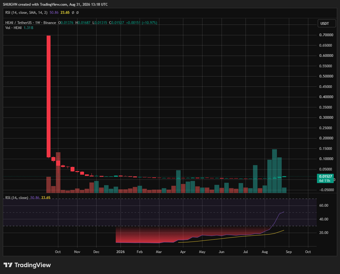 A TradingView weekly candlestick chart of $HEMI/USDT on Binance shows a dramatic crash from ~$0.70 in October 2025 down to ~$0.015, followed by a recent recovery rally visible in August 2026 with rising green candles and an RSI climbing sharply to 60+, supporting the post's observation of a ~45% rebound from recent lows.