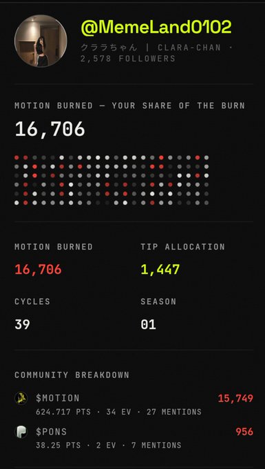 A mobile app screenshot showing user profile '@MemeLand0102' (CLARA-CHAN) with 2,578 followers, displaying their Motion Burn stats including 16,706 motion burned, 1,447 tip allocation, 39 cycles, and a community breakdown showing $MOTION and $PONS allocations.