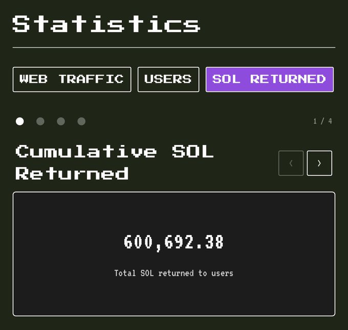 A dark green statistics dashboard titled "Statistics" highlights the "SOL RETURNED" tab, displaying a "Cumulative SOL Returned" of **600,692.38** marked as the "Total SOL returned to users." This impressive Solana return total visually reinforces the celebratory "wow amazing work team keep it up" message.