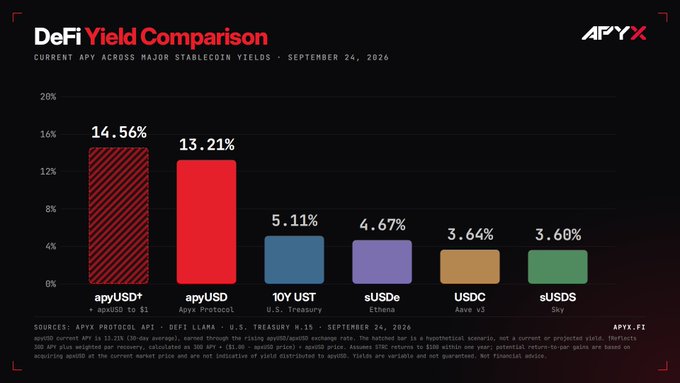 DeFi Yield Comparison bar chart from APYX showing current APY across major stablecoin yields as of September 24, 2026, with apyUSD+ leading at 14.56%, followed by apyUSD at 13.21%, 10Y UST at 5.11%, sUSDe at 4.67%, USDC at 3.64%, and sUSDS at 3.60%.