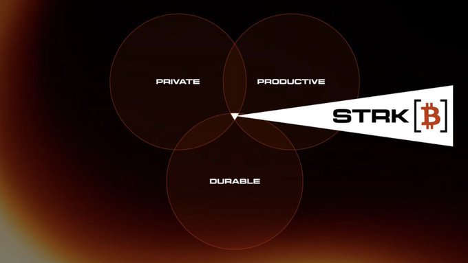 A Venn diagram shows “PRIVATE,” “PRODUCTIVE,” and “DURABLE” circles converging toward the STRK [₿] logo. It illustrates Starknet’s strkBTC concept—bringing Bitcoin onto Starknet through Garden Finance so it can be used for productive, onchain activity rather than merely held for price appreciation.