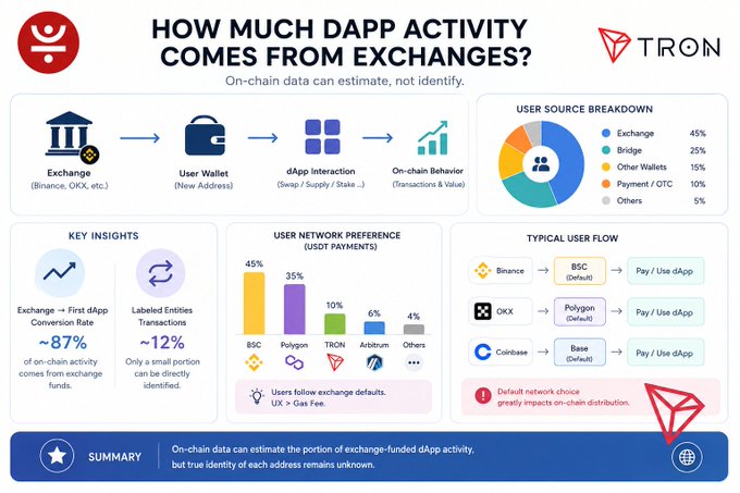 Infographic titled "HOW MUCH DAPP ACTIVITY COMES FROM EXCHANGES?" by TRON, showing that exchanges (Binance, OKX) account for ~87% of on-chain dApp activity, with a user source breakdown (Exchange 45%, Bridge 25%, Other Wallets 15%, Payment/OTC 10%, Others 5%) and typical user flows through BSC, Polygon, and Base.