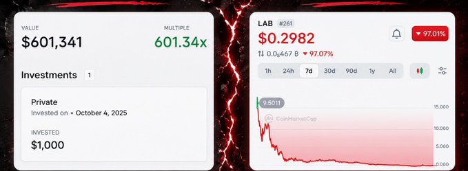 A crypto portfolio screenshot showing a $601,341 value (601.34x multiple) from a $1,000 investment on October 4, 2025, alongside a chart of LAB #261 showing a 97.01% drop to $0.2982.