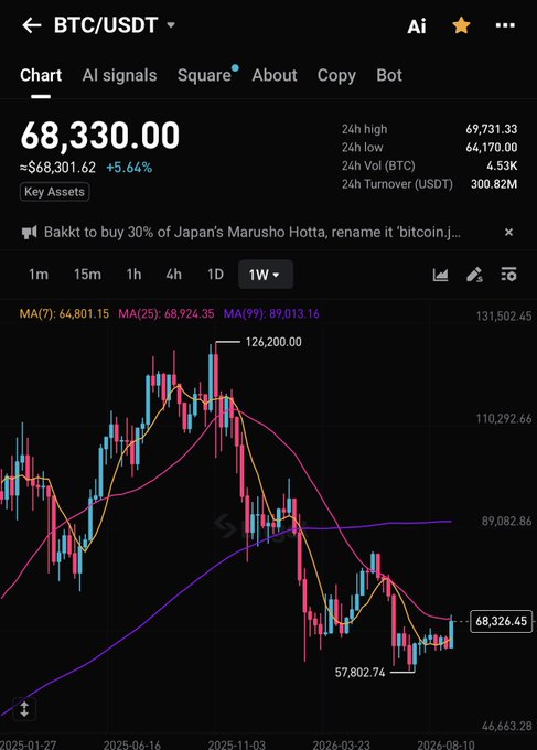 A Bitcoin (BTC/USDT) weekly chart on the Square app shows BTC at $68,330.00 with a 5.64% gain, where the price has rallied into the MA25 ($68,924) before being rejected, while the MA99 ($89,013) sits far above. The visible chart supports the post's analysis, illustrating the resistance at MA25 and suggesting BTC will likely remain range-bound between $65,000 and $69,000 in the near term.