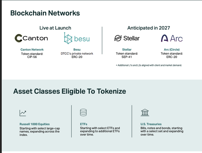 An infographic titled 'Blockchain Networks' showing Canton and Besu live at launch, with Stellar and Arc (Circle) anticipated in 2027, plus asset classes eligible to tokenize including Russell 1000 Equities, ETFs, and U.S. Treasuries.