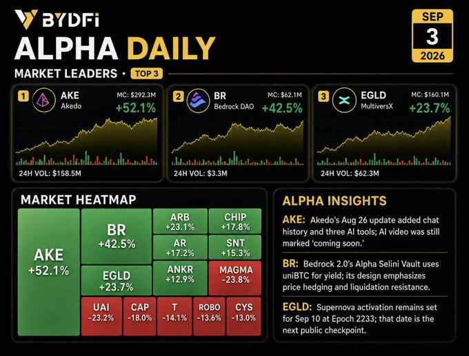This "ByDFi Alpha Daily" dashboard for September 3, 2026, highlights AKE (Akedo) +52.1%, BR (Bedrock DAO) +42.5%, and EGLD (MultiversX) +23.7% as the top three market leaders, with 24-hour volumes of $158.5M, $3.3M, and $62.3M respectively.

The image's "Alpha Insights" section reinforces the post's claims by detailing Akedo's August 26 update featuring chat history and three AI tools, Bedrock DAO's Selini Vault using uniBTC for yield with price hedging design, and MultiversX maintaining its Supernova activation checkpoint for September 10 at Epoch 2233.