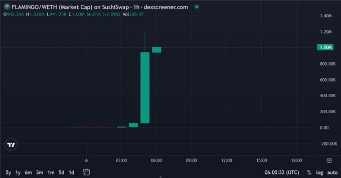 A 1-hour candlestick chart from DexScreener shows FLAMINGO/WETH market cap on SushiSwap surging from around 20K to a peak near 1.2M (currently 1.00M, +17.09%), visually confirming the dramatic post-announcement pump referenced in the Sushi launchpad news.