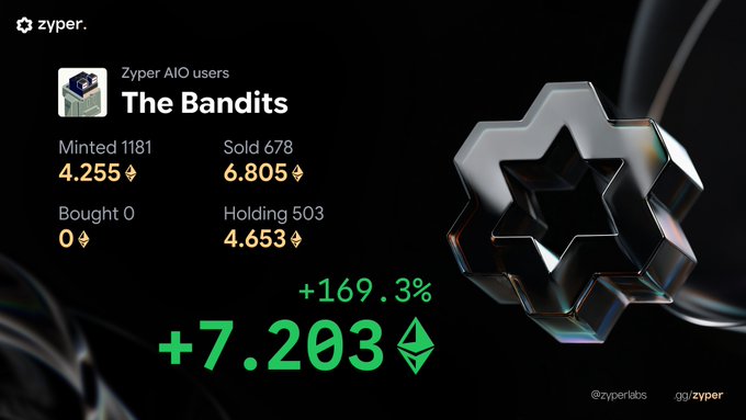 The image shows a Zyper AI/O user profile for "The Bandits" displaying 1,181 minted NFTs (sold 678, holding 503) with a current floor price of 4.653 ETH and a massive +7.203 ETH (+169.3%) gain. The context about 30% of FCFS supply being held relates to the "Holding 503" metric, showing a significant portion of the supply accumulated by this wallet.