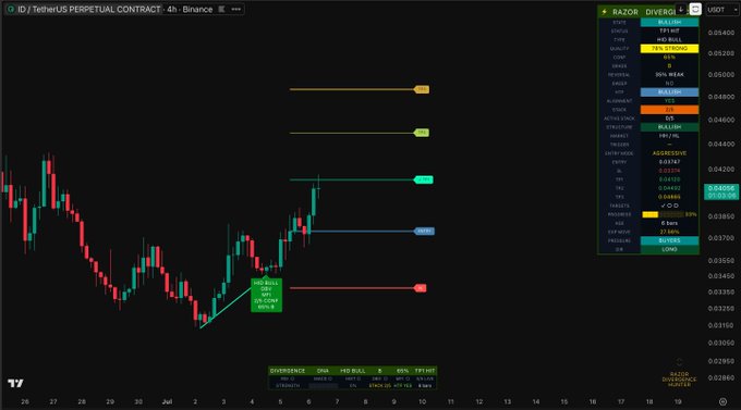 A TradingView chart of the ID/USDT perpetual contract on Binance (4h timeframe) shows a completed "ID BULL TRIGGER" setup, with the price currently trading around $0.0412 and reaching the first take-profit level (TP1) near $0.0448. The Razorp indicator panel on the right displays bullish values including a 94.74% buy ratio, an "AGGRESSIVE" trend, and an RSI of 27.86% in the oversold region.