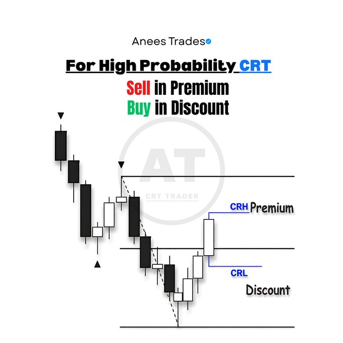 The image is an educational trading chart from "Anees Trades" illustrating high-probability CRT (Candle Range Theory) setups, with the rule "Sell in Premium, Buy in Discount" alongside a candlestick pattern showing CRH (premium zone) and CRL (discount zone) levels, directly visualizing the CRT concept mentioned in the post.