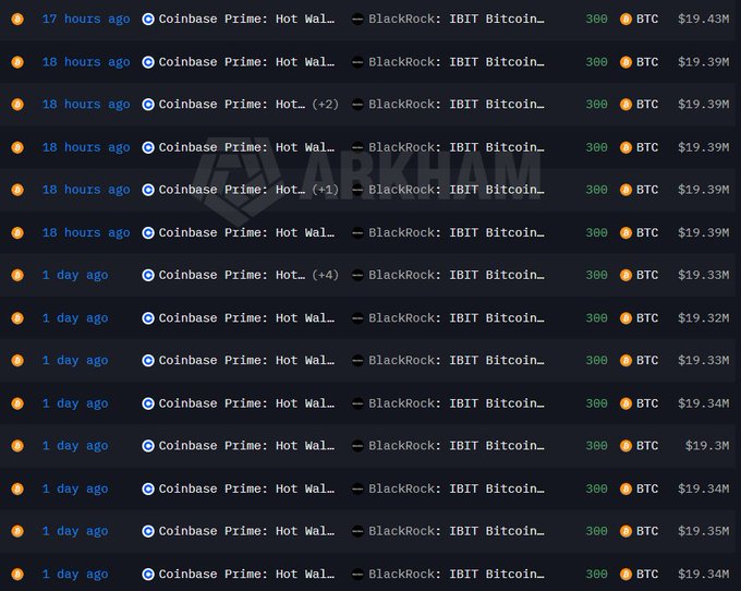 A screenshot from Arkham showing a series of Coinbase Prime transactions where BlackRock's IBIT Bitcoin ETF received 300 BTC each, totaling approximately $19.3-19.43M per transfer, with multiple entries from the past 17-24 hours illustrating the institutional Bitcoin accumulation referenced in the post.