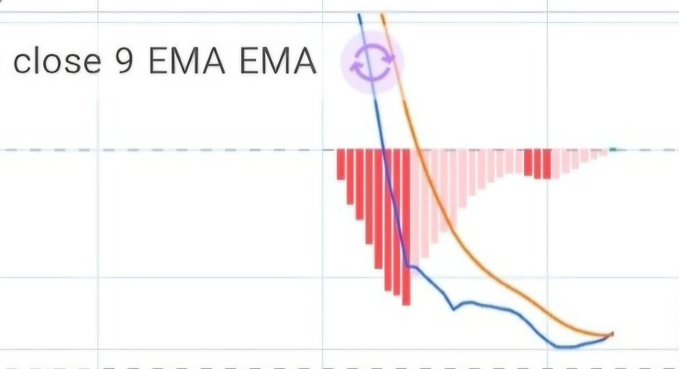 A trading chart shows a MACD indicator with red histogram bars decreasing and curving lines (blue and orange EMAs) converging on a monthly timeframe, marked with a circular highlight symbol near the top. The label "close 9 EMA EMA" is visible in the upper left, corresponding to the post's claim about Casper ($CSPR) breaking its MACD histogram on the monthly chart.