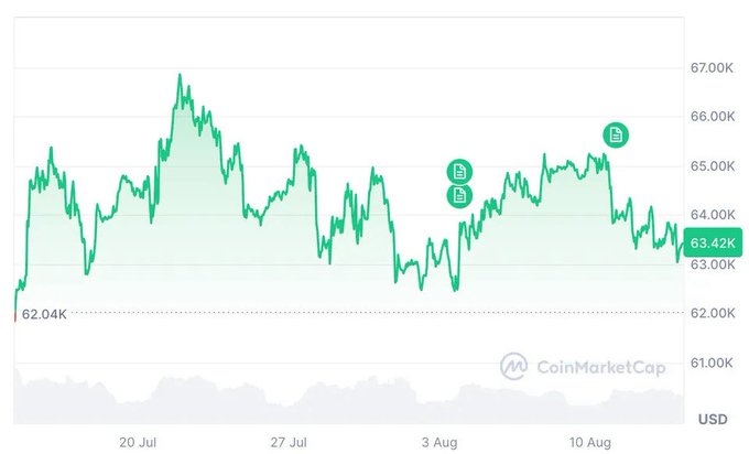 A CoinMarketCap line chart showing Bitcoin's price fluctuating between roughly $62.04K and $67.00K from late July to mid-August, with a current price indicator at $63.42K USD.