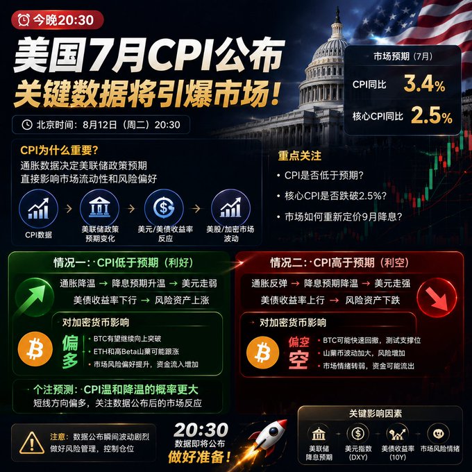 A Chinese financial infographic about the US July CPI release at 20:30, showing market expectations of 3.4% headline and 2.5% core CPI, with scenarios for crypto market impact.